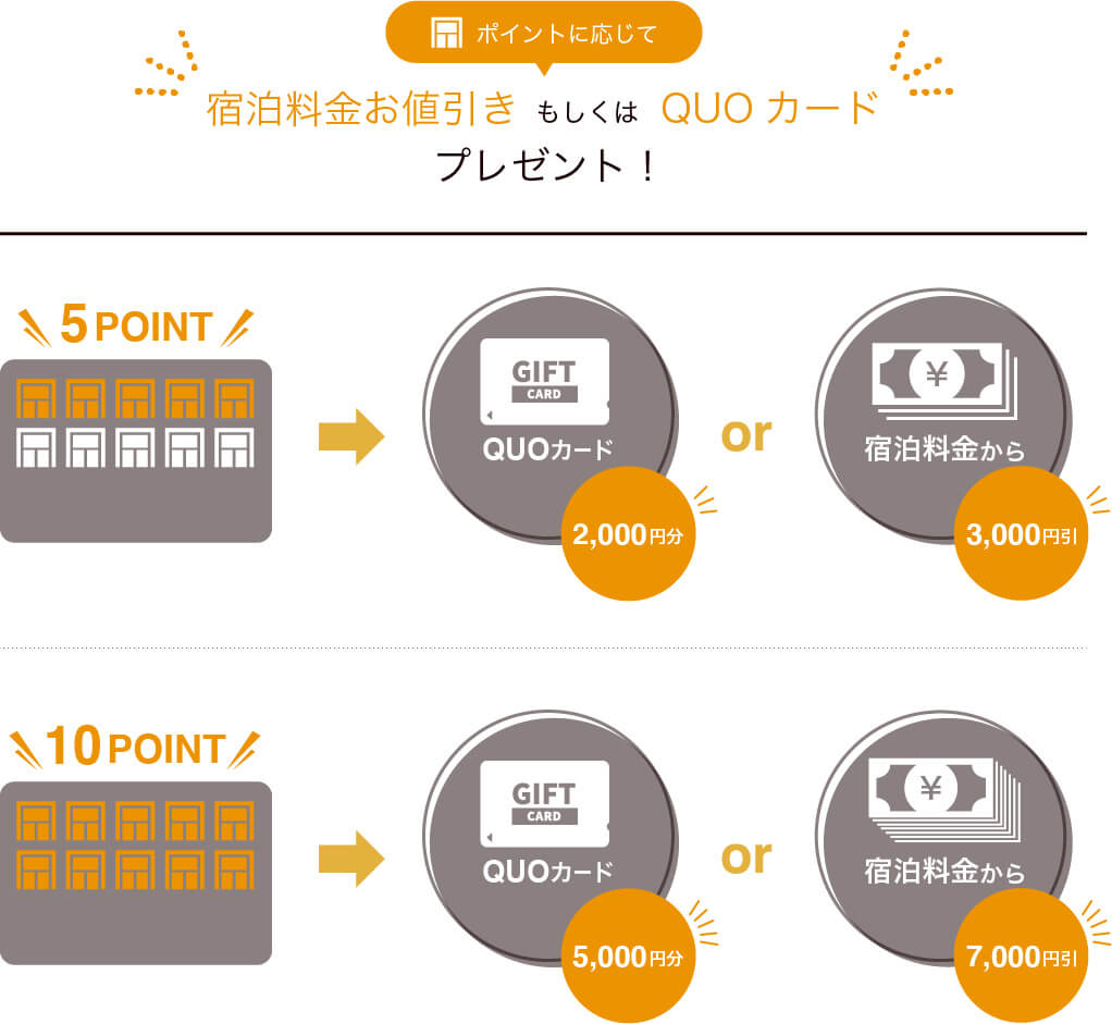 ポイントに応じて宿泊料金お値引きもしくはQUOカードプレゼント！